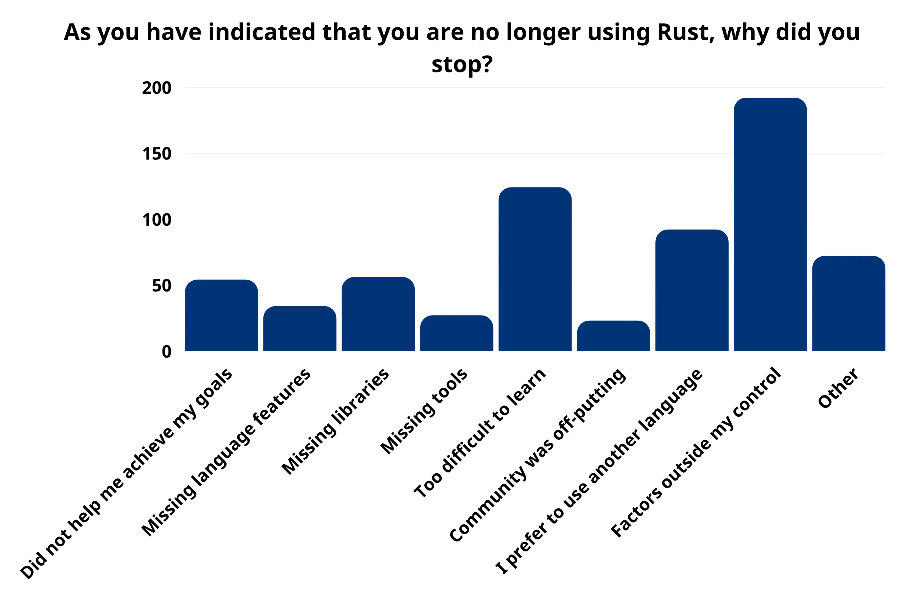 Rust 基金会发布 2022 年度调查报告:近半数用户每天使用 Rust 语言,三成用户认为学习成本相对较高