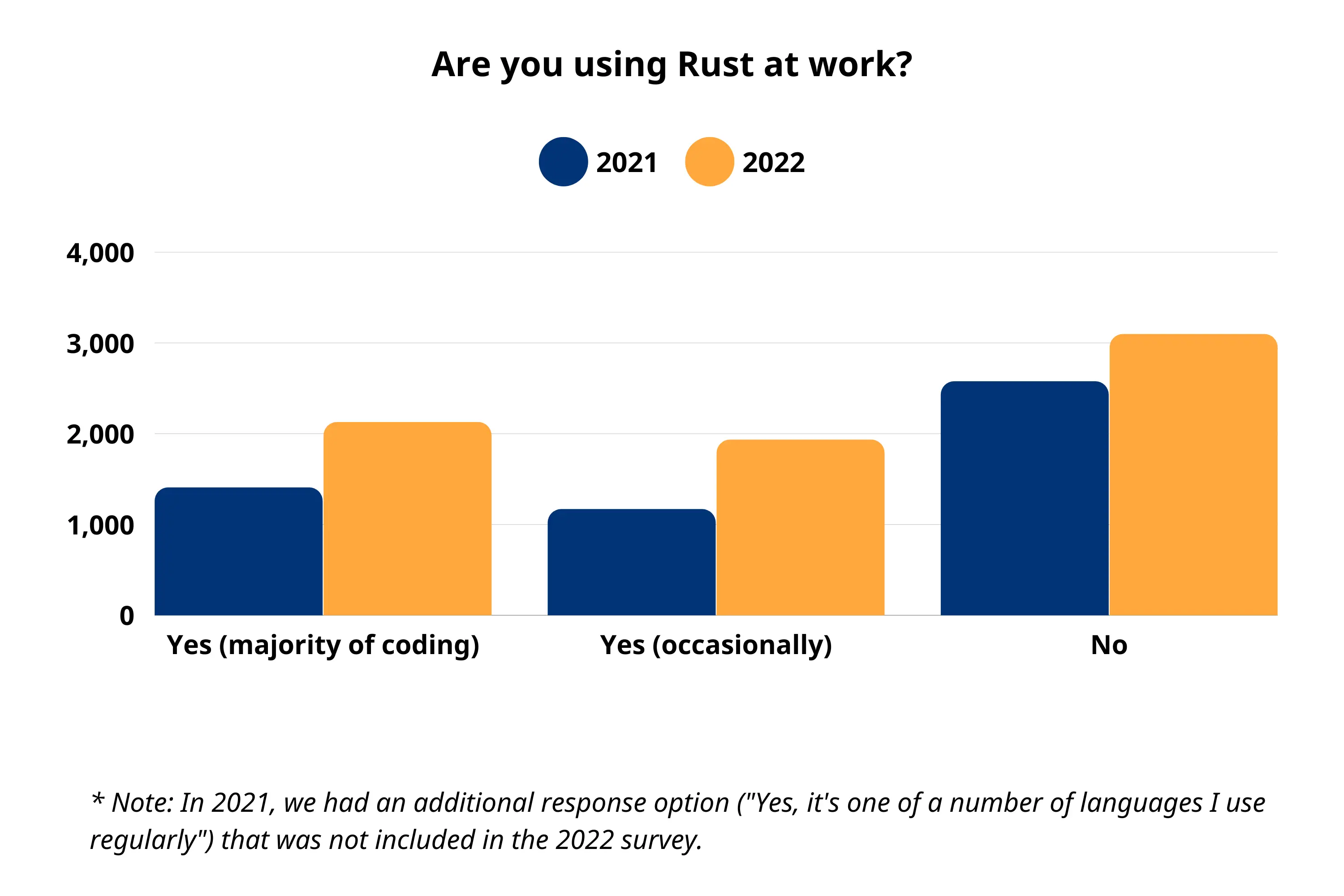Rust 基金会发布 2022 年度调查报告:近半数用户每天使用 Rust 语言,三成用户认为学习成本相对较高