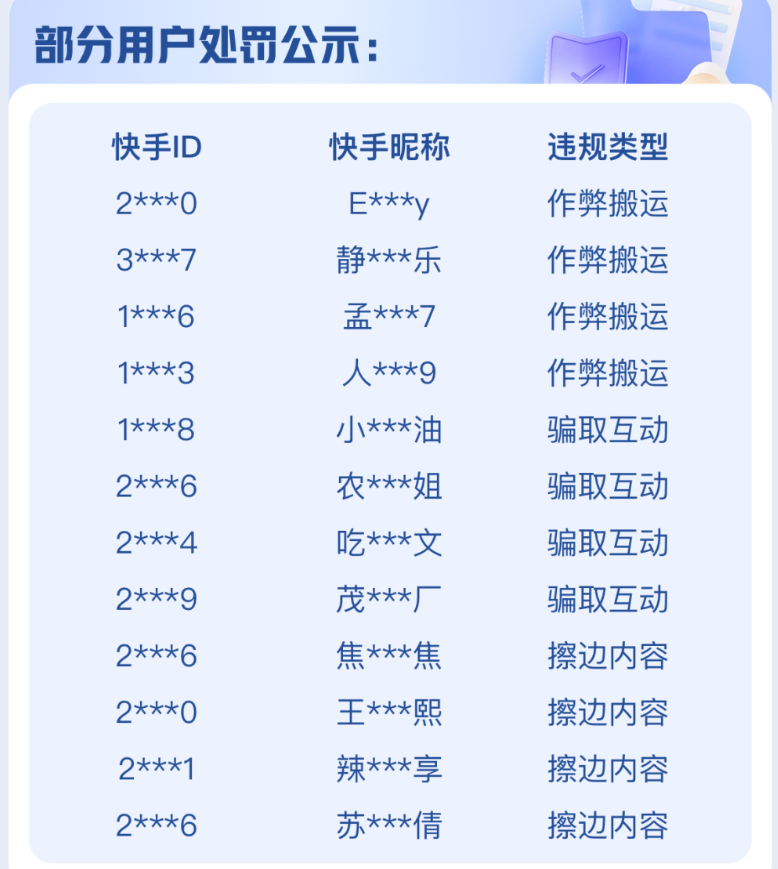 快手对作弊搬运、骗取互动、擦边等行为持续打击,处罚违规账号累计达3.8万个