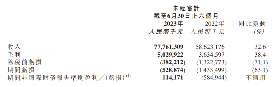 京东物流上半年营收 778 亿元同比增长 32.6%,增加 4 万名员工