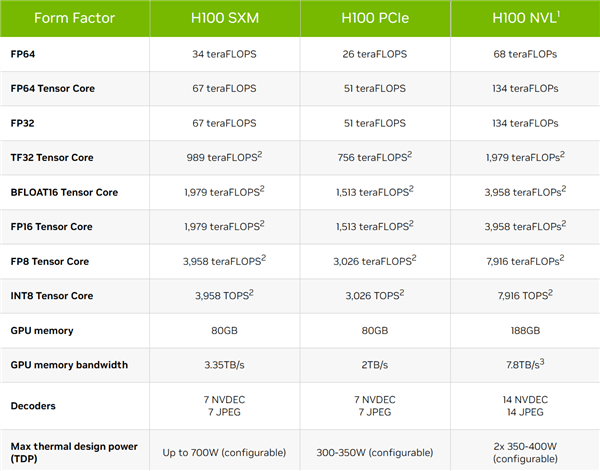 NVIDIA AI显卡H100销量火爆:预计今年将售出55万块,起价25万起步