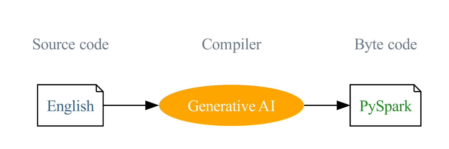 Databricks 发布大数据分析平台 Spark 用 AI 模型 SDK：一键生成 SQL 及 FySpark 语言图表代码