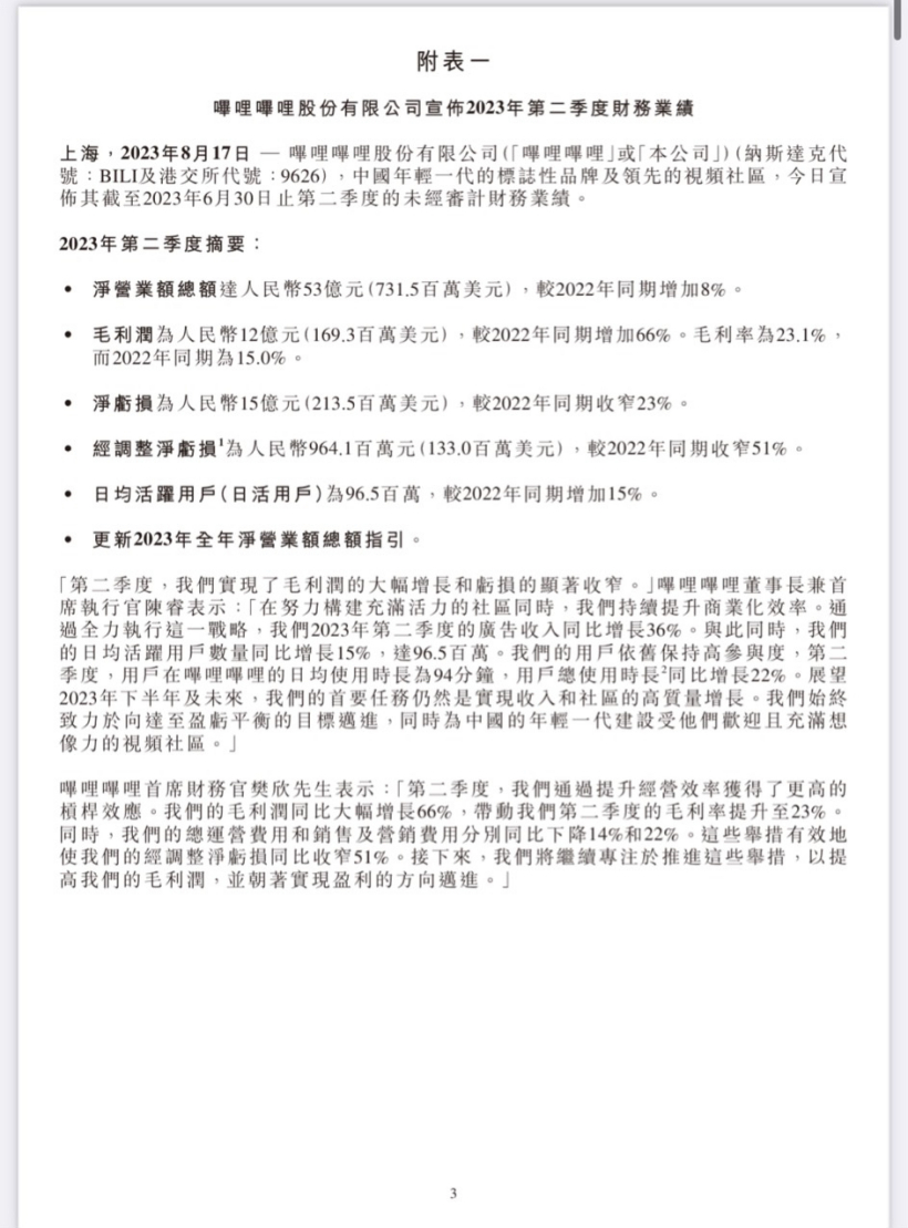 B站第二季度营收 53 亿元同比增长 8%,毛利润同比大涨 66%