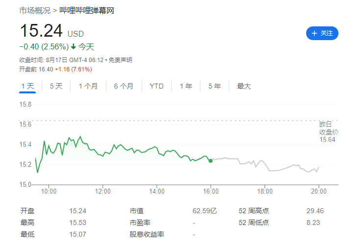 B站第二季度营收 53 亿元同比增长 8%,毛利润同比大涨 66%