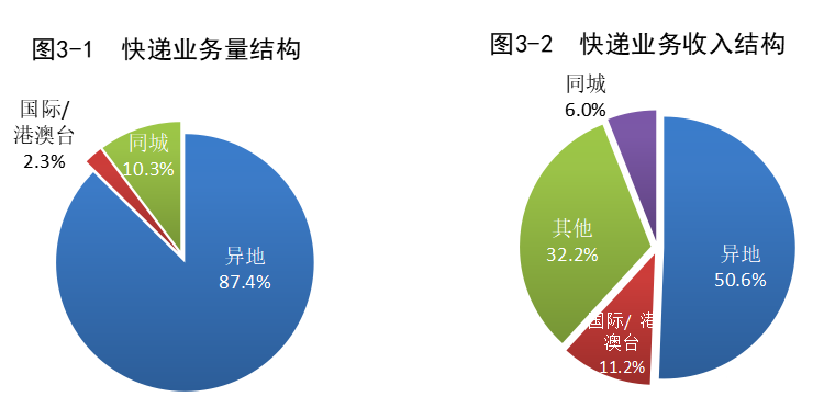 国家邮政局:1-7 月邮政行业寄递业务量同比增长 12.8%,累计达到 873.7 亿件