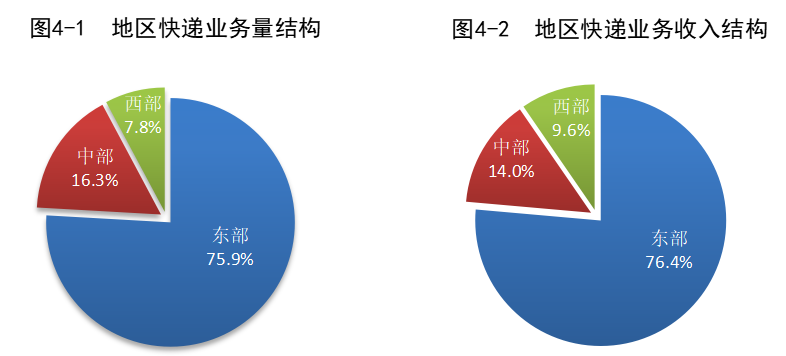 国家邮政局:1-7 月邮政行业寄递业务量同比增长 12.8%,累计达到 873.7 亿件