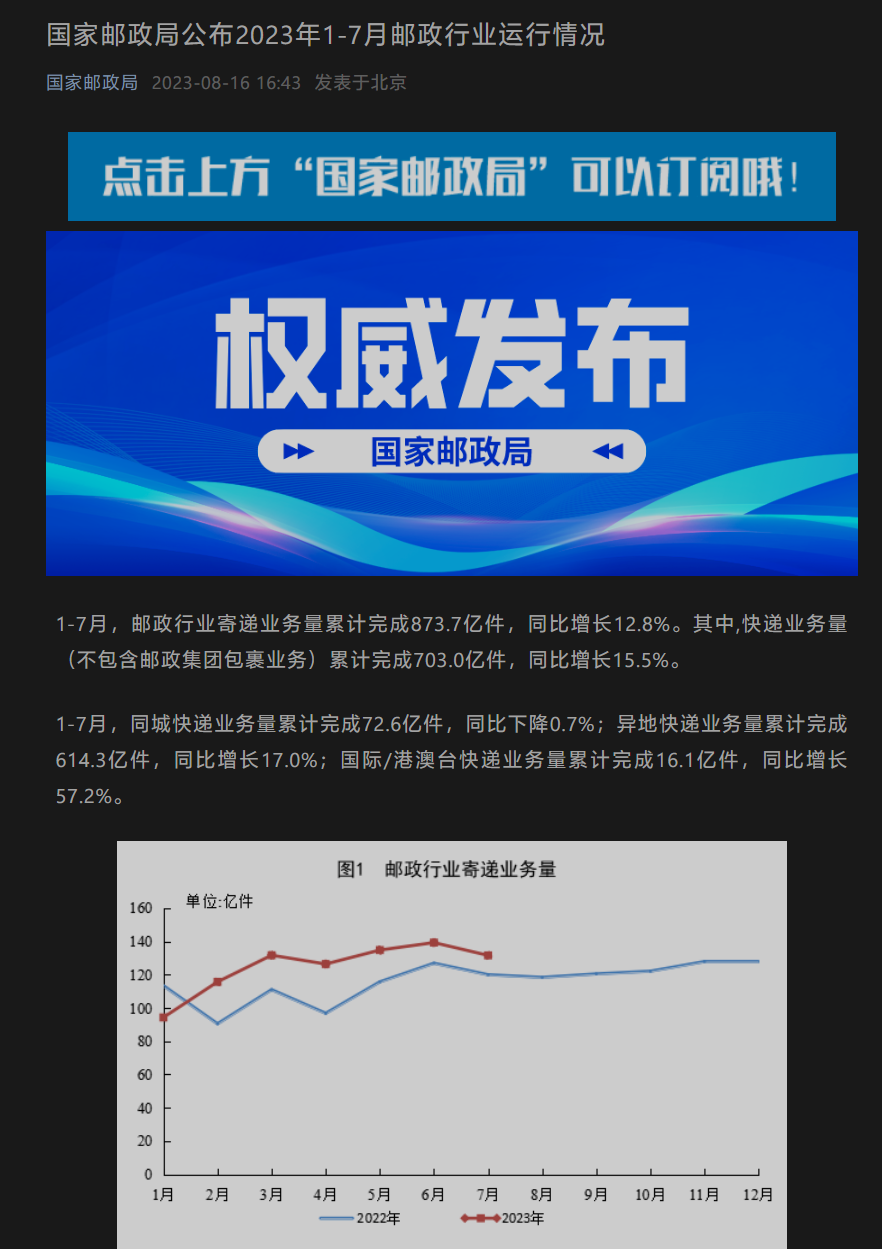 国家邮政局:1-7 月邮政行业寄递业务量同比增长 12.8%,累计达到 873.7 亿件