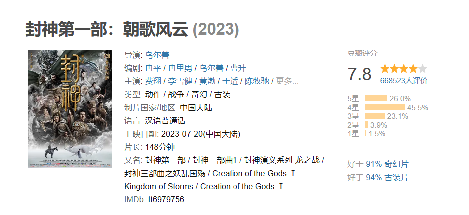 《封神第一部》累计票房突破 20 亿,成为中国影史第 32 部破 20 亿影片