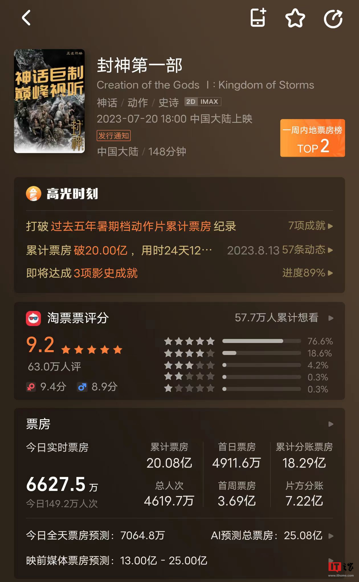 《封神第一部》累计票房突破 20 亿,成为中国影史第 32 部破 20 亿影片
