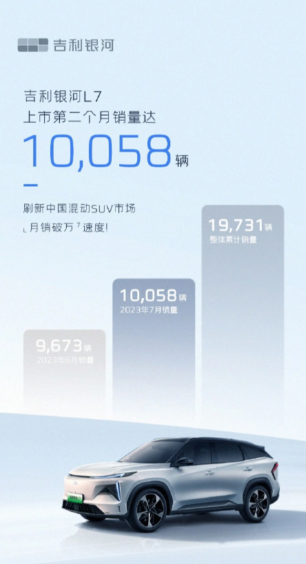 吉利银河L7混动SUV突破万辆,成为市场新宠!