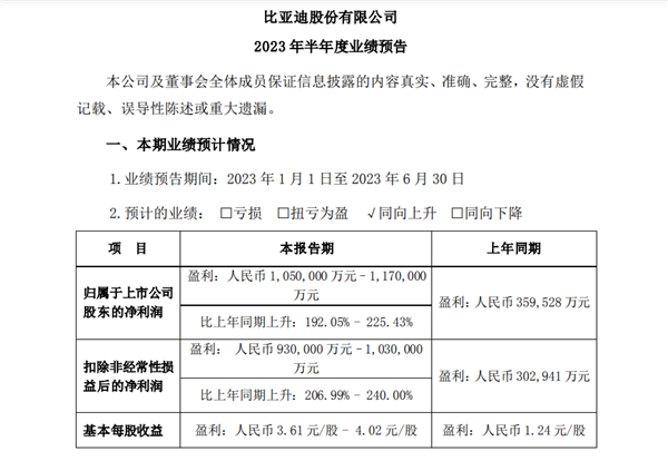 比亚迪发布2023年上半年业绩预告,净利润预计同比增长逾两倍