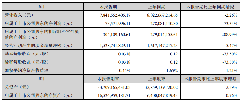 科大讯飞上半年营收下滑2.26%,达到78.42亿元