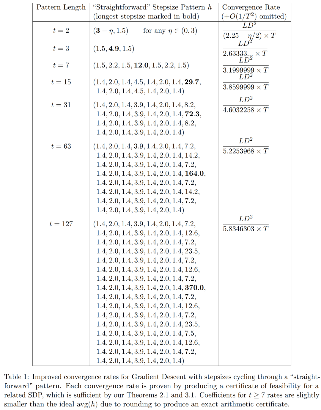 最优化问题中步长越大、收敛速度越快，梯度下降算法数十年的传统思路被打破