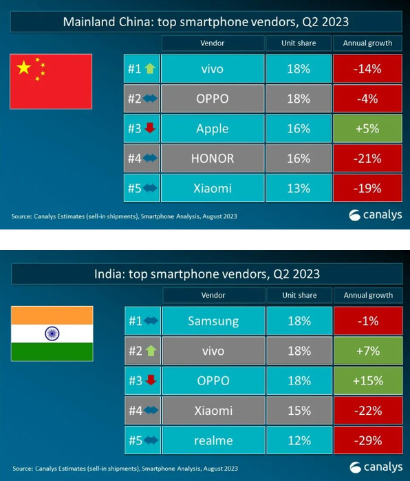 中国手机品牌在2023年第二季度全球智能手机市场中彰显实力