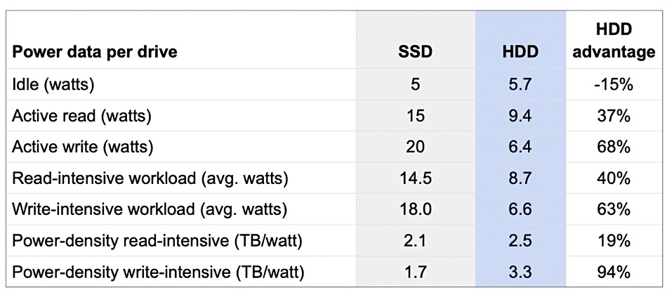 新标题:存储公司 Scality 揭示:机械硬盘的存储功耗比 SSD 更低,更节能
