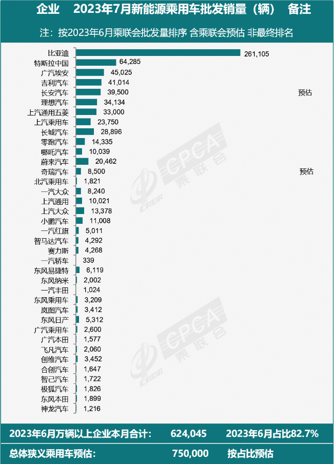 中国新能源乘用车市场7月销量达75万辆,同比增长34%,继续保持增长态势