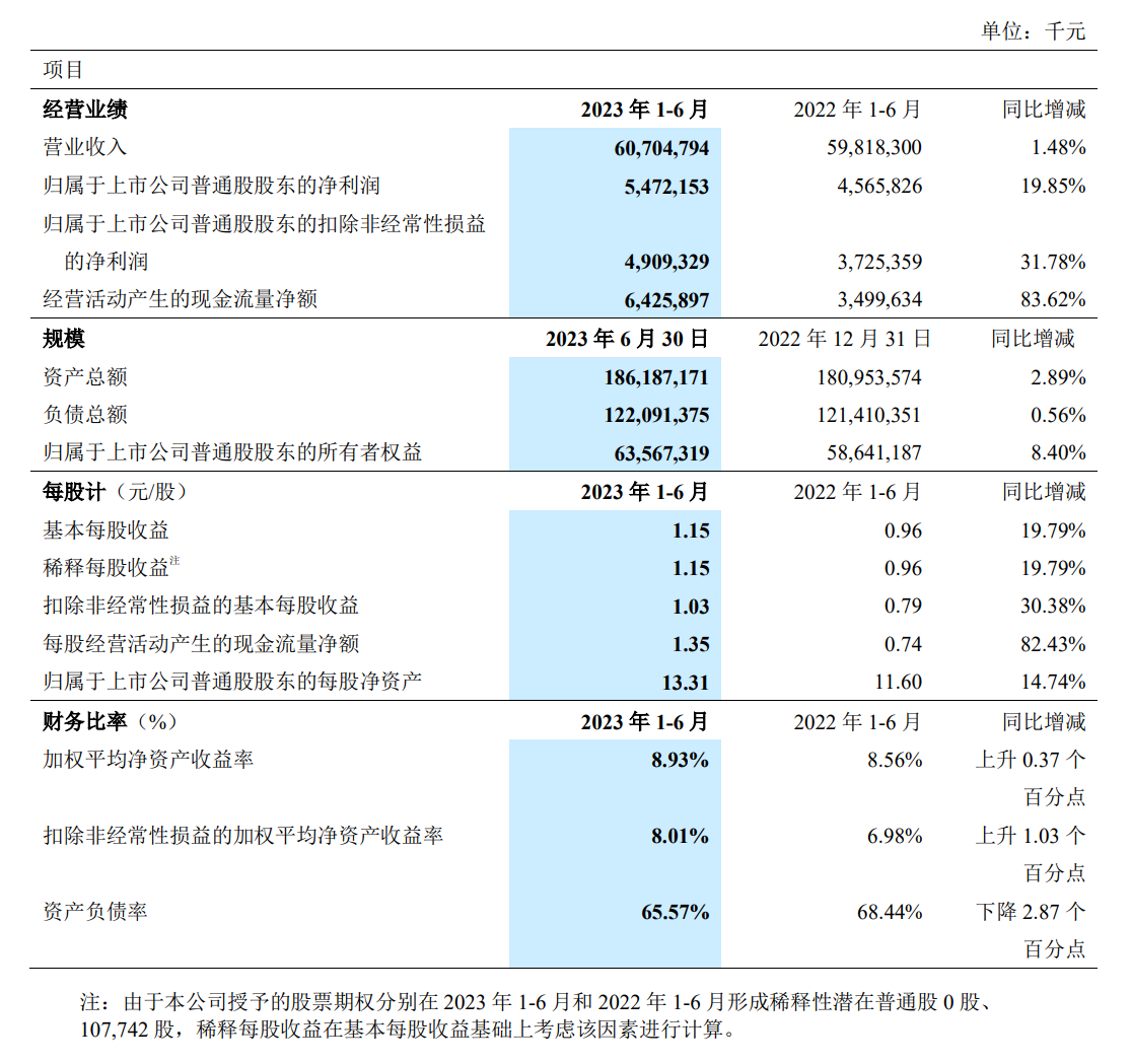 中兴通讯 2023 上半年归母净利润 54.72 亿元,同比增长 19.85%