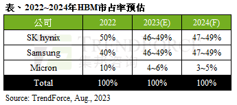 明年HBM内存出货预计增长105%,SK海力士和三星总出货占比约为95%
