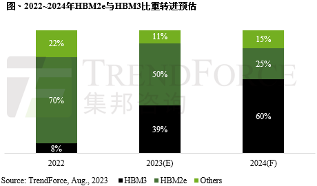 明年HBM内存出货预计增长105%,SK海力士和三星总出货占比约为95%