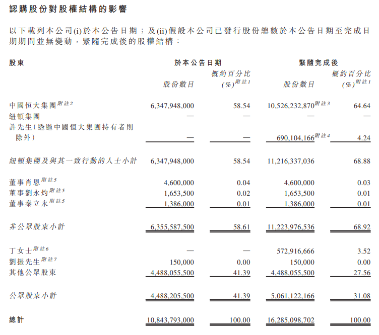 中国恒大将减少其对恒大汽车的持股比例至约46.86%,此举将使其不再被视为非全资附属公司