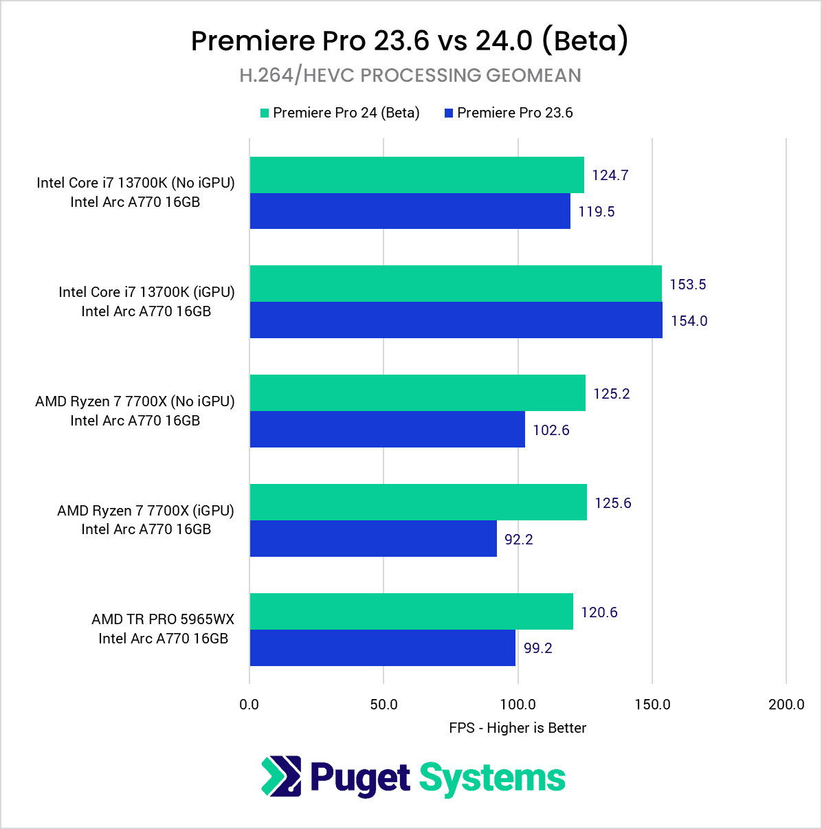 Arc A770 在 Adobe Premiere Pro 2024 Beta 中超越 RTX 4060,添加英特尔独显硬件编解码支持