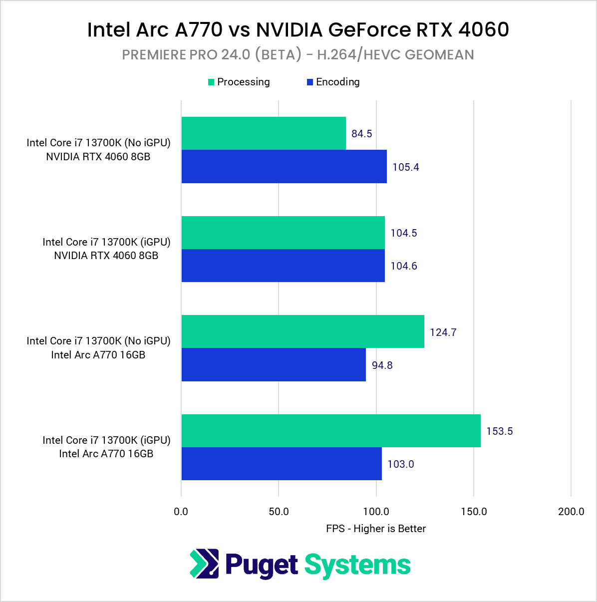 Arc A770 在 Adobe Premiere Pro 2024 Beta 中超越 RTX 4060,添加英特尔独显硬件编解码支持