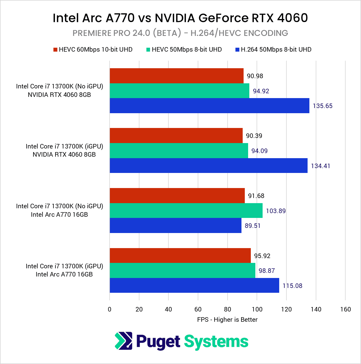 Arc A770 在 Adobe Premiere Pro 2024 Beta 中超越 RTX 4060,添加英特尔独显硬件编解码支持