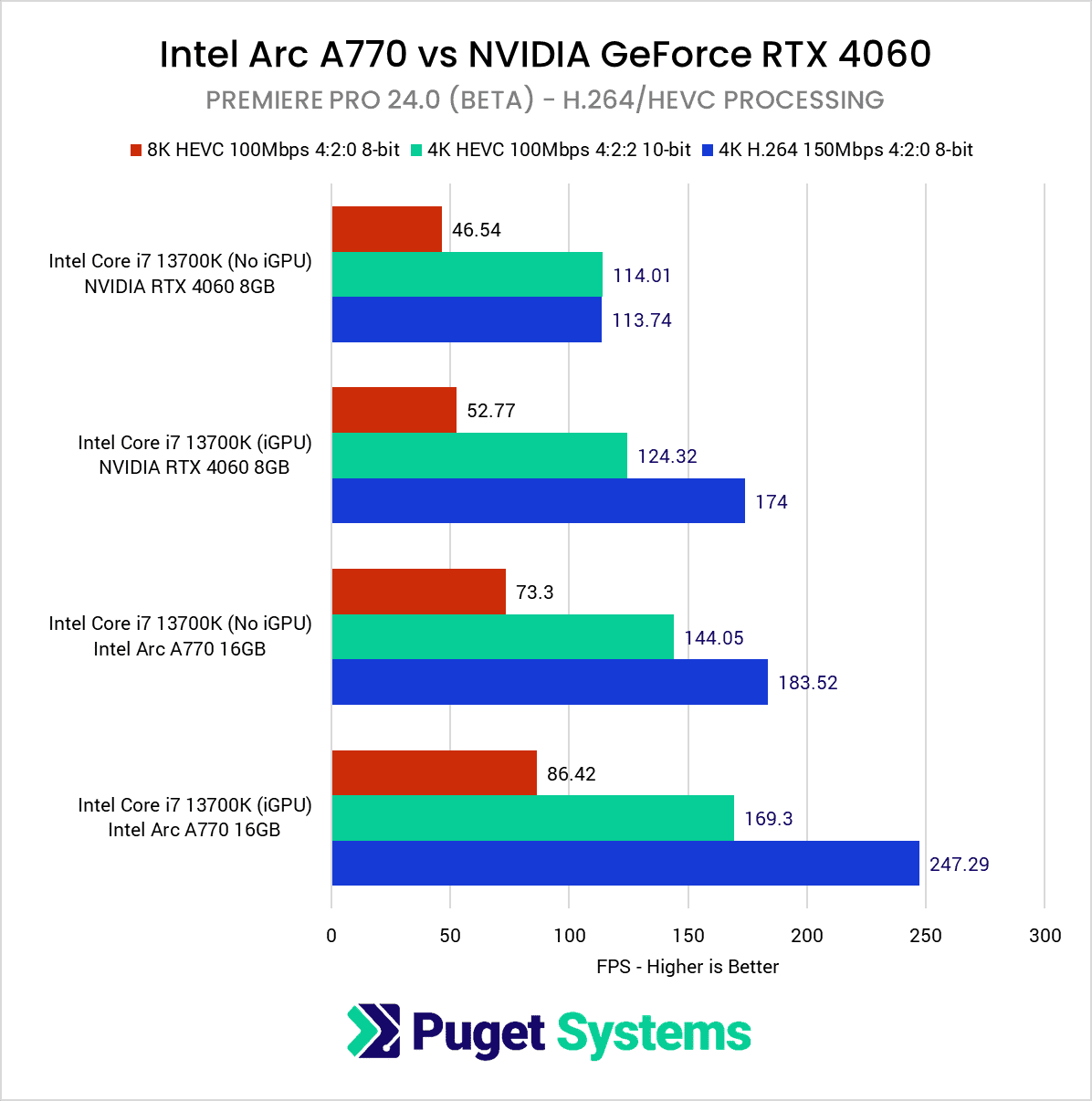 Arc A770 在 Adobe Premiere Pro 2024 Beta 中超越 RTX 4060,添加英特尔独显硬件编解码支持