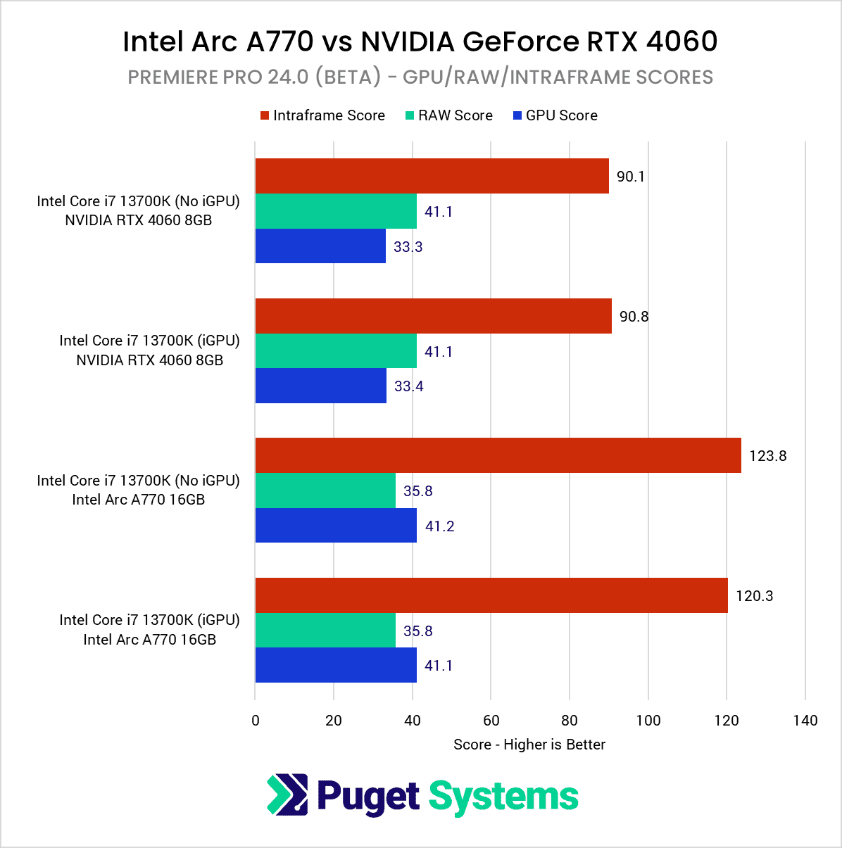 Arc A770 在 Adobe Premiere Pro 2024 Beta 中超越 RTX 4060,添加英特尔独显硬件编解码支持