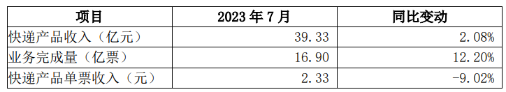 圆通速递7月快递产品收入达到39.33亿元,同比增长2.08%