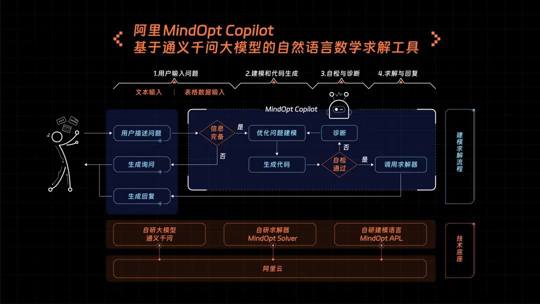 阿里宣布推出MindOpt Copilot：大模型和求解器的综合数学工具
