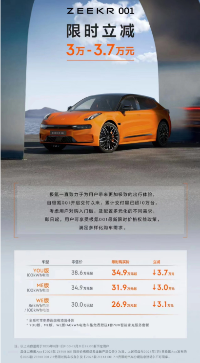 极氪汽车发布重大消息,001车型限时降价至26.9万元起售!