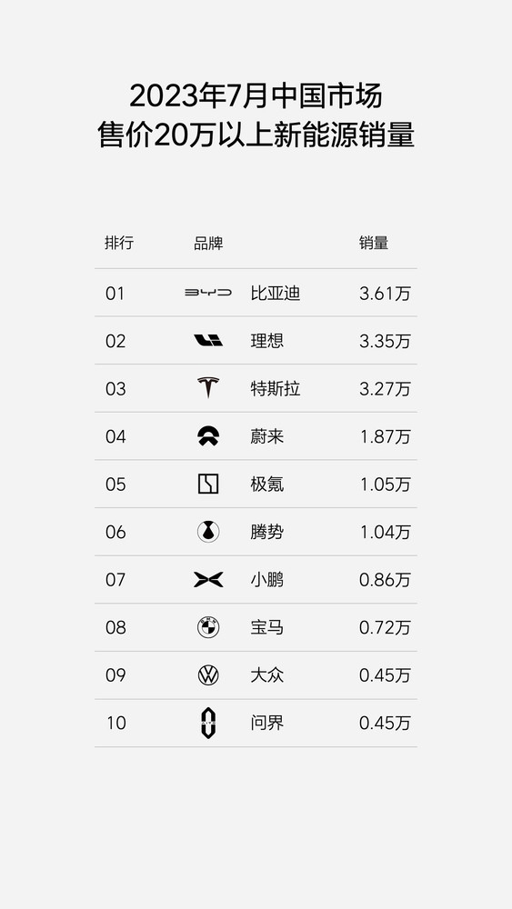 2023年7月:理想汽车在中国高价位SUV销量中夺冠
