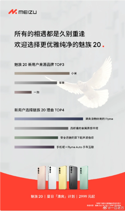 魅族20系列调查报告:新用户来源前三品牌揭秘