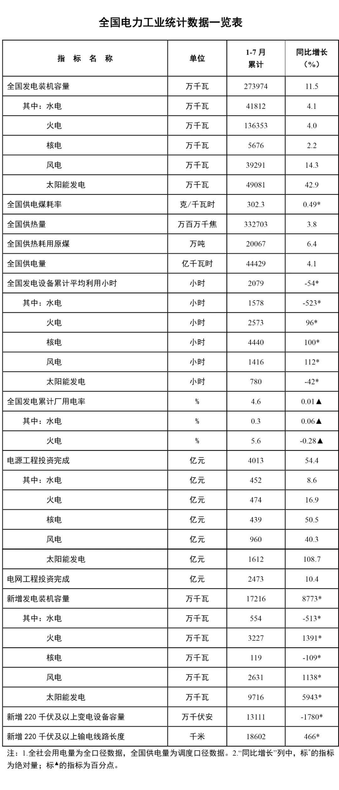国家能源局:截至 7 月底我国太阳能发电装机容量约 4.9 亿千瓦同比增长 42.9%