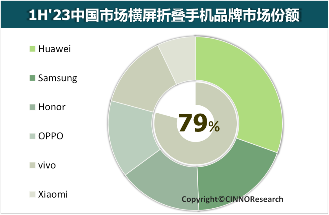 CINNO Research:2023 年上半年中国折叠屏手机销量同比增长 72%,华为第一