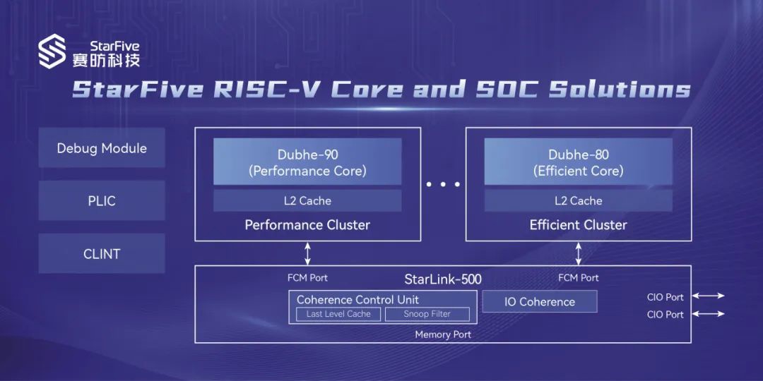 赛昉科技发布全球首款 RISC-V 大小核处理器子系统,性能比肩 ARM A76 / A75