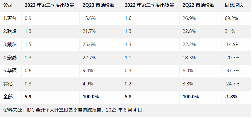 平板电脑市场在第二季度下降,苹果 iPad 出货量同比下降 16.8% 到达 1050 万台