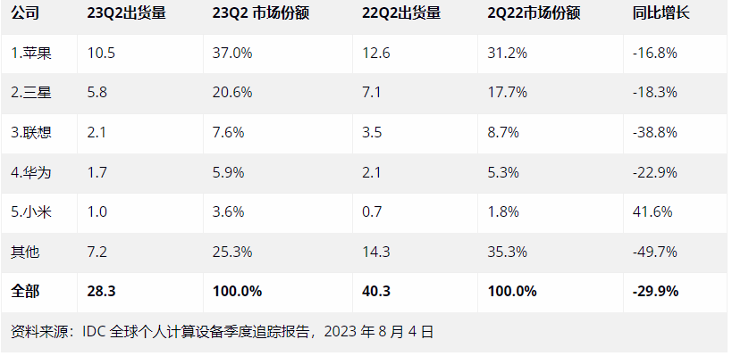 平板电脑市场在第二季度下降,苹果 iPad 出货量同比下降 16.8% 到达 1050 万台