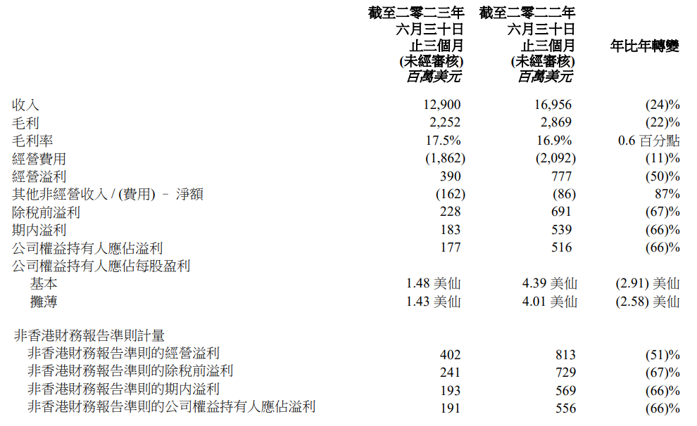 联想集团 Q2 营收 129 亿美元同比下降 24%,中国市场收入同比下跌 29%