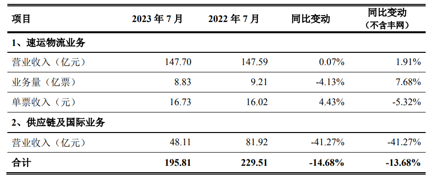 顺丰控股赴港二次上市,今日向港交所递交 IPO 申请