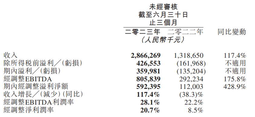 同程旅行 Q2 财报:收入达 28.7 亿元,同比飙升 117.4%