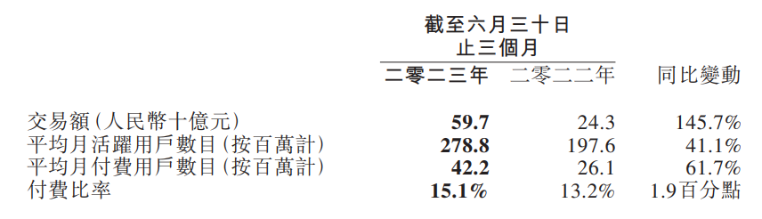 同程旅行 Q2 财报:收入达 28.7 亿元,同比飙升 117.4%
