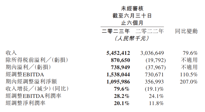 同程旅行 Q2 财报:收入达 28.7 亿元,同比飙升 117.4%