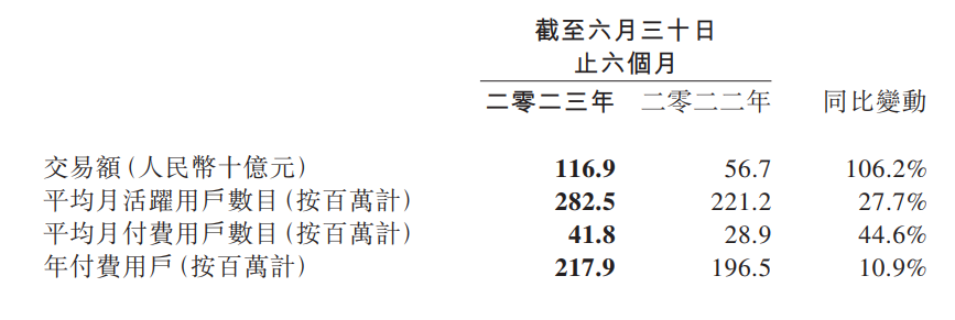 同程旅行 Q2 财报:收入达 28.7 亿元,同比飙升 117.4%