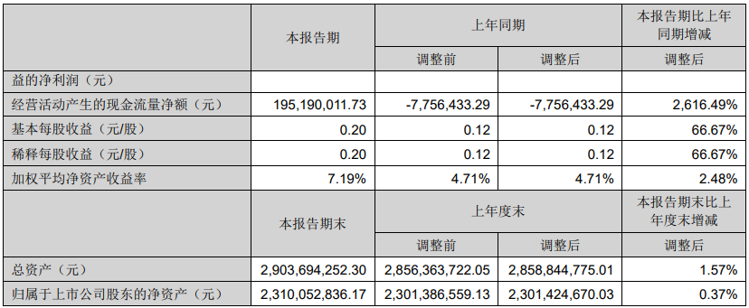 漫步者上半年营收达11.89亿元,同比增长19.42%