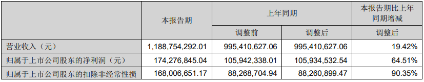 漫步者上半年营收达11.89亿元,同比增长19.42%