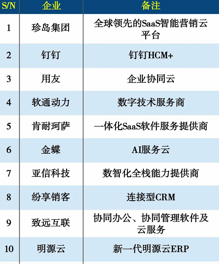 软通动力荣获2023年AI SaaS影响力企业TOP50,稳居第四名