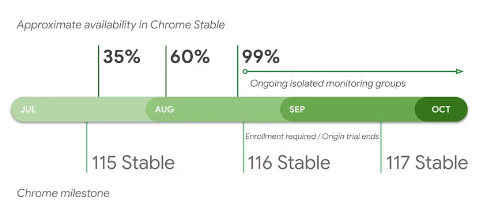 Chrome 116 稳定版推出全新的“一次性权限”功能