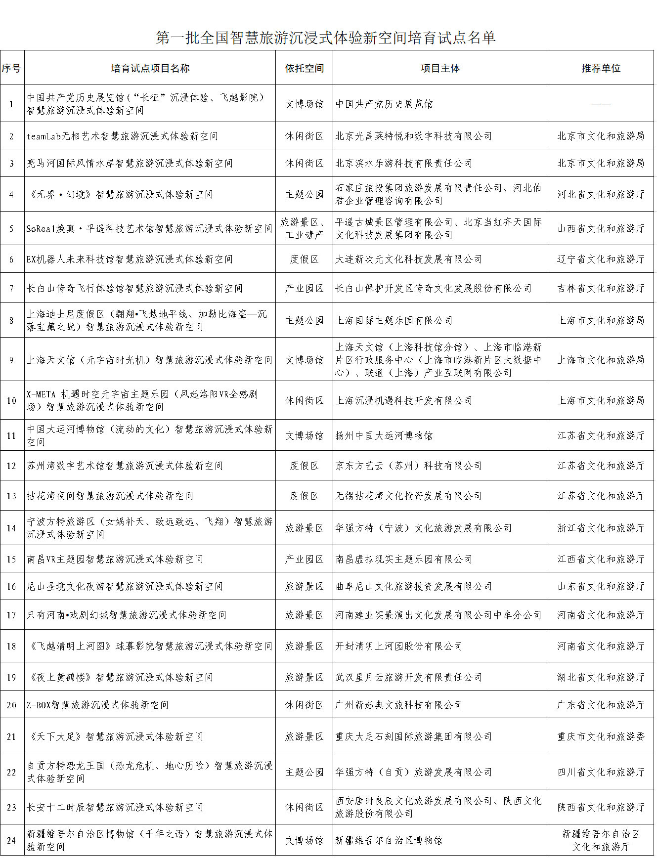 上海迪士尼等被列入文旅部首批“全国智慧旅游沉浸式体验新空间”培育试点名单